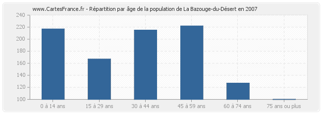Répartition par âge de la population de La Bazouge-du-Désert en 2007
